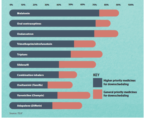 downscheduling medicines
