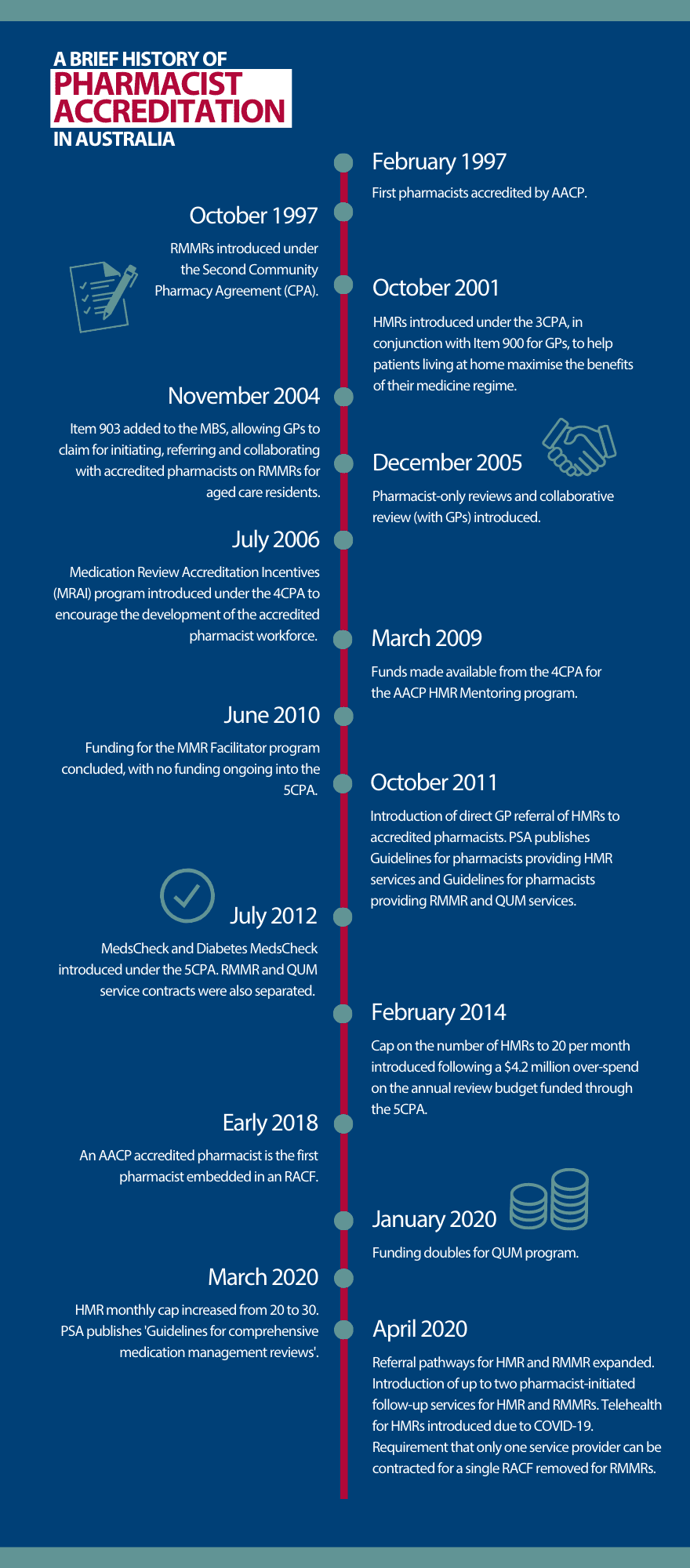 Timeline of pharmacist accreditation