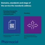 Domains, standards and stage of the service the standards address
