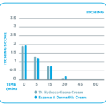 AUS DT_Eczema & Dermatitis Cream_Internal_Graphs_Itching