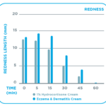 AUS DT_Eczema & Dermatitis Cream_Internal_Graphs_Redness