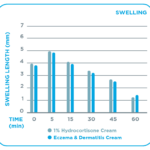AUS DT_Eczema & Dermatitis Cream_Internal_Graphs_Swelling